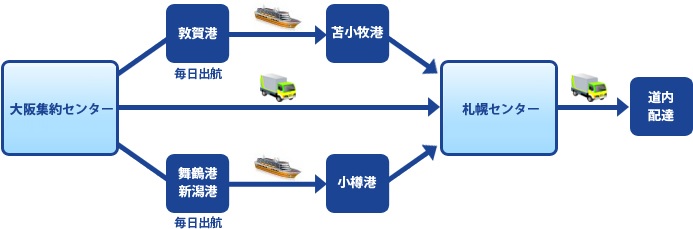 北海道便