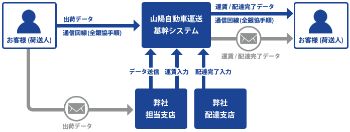 お客様からの出荷情報受信～各種情報返却