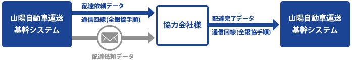 協力会社様への配送依頼情報送信～配達状況受信