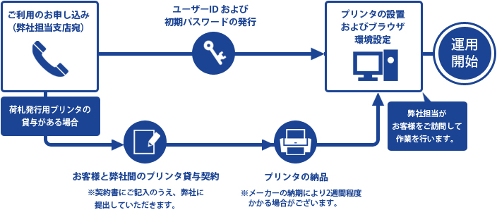 ご利用のお申込から導入まで