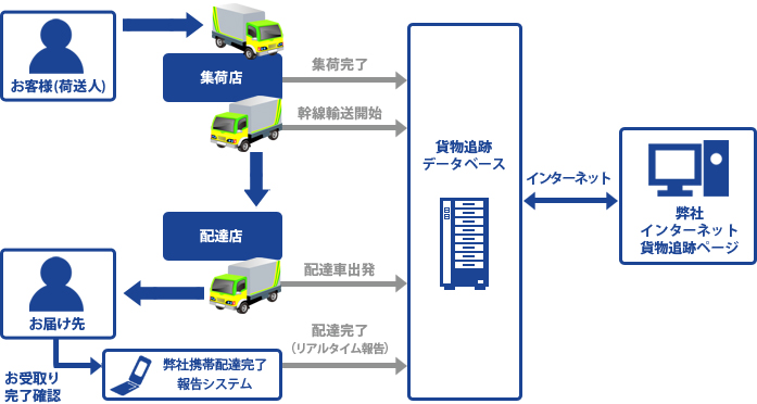 自社配達分